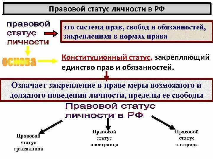 Уровни статусов личности. Правовой статус. Правовой статус схема обязанностей.