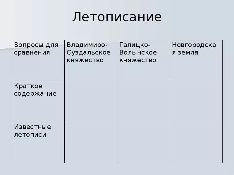 Основные центры раздробленности руси таблица. Новгородская земля географическое положение таблица. Основные политические центры древней руси. Вопросы для сравнения киевское княжество галицко волынское. Владимиро-суздальское княжество таблица.