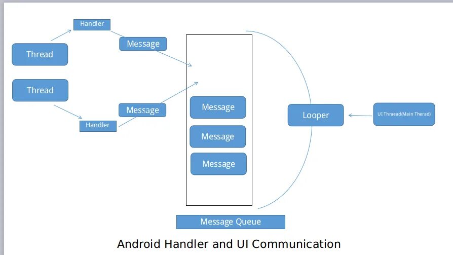 Android Looper. Многопоточность в Android. Handler Android. Handler в программировании.