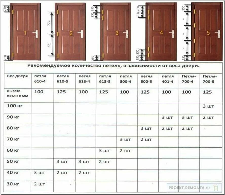 Сколько дверей в россии. Размеры установки трех петель межкомнатных дверей входных. Дверной блок МДФ вес 1 шт. Толщина полотна межкомнатной двери стандарт. Размеры установки петель на межкомнатные двери.