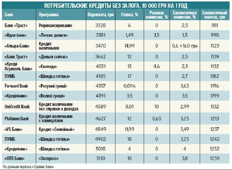 Самый низкий процент по кредиту. Самый низкий процент по кредиту потребительскому. Ставки банков по кредитам. В каком банке самый низкий процент на потребительский кредит.