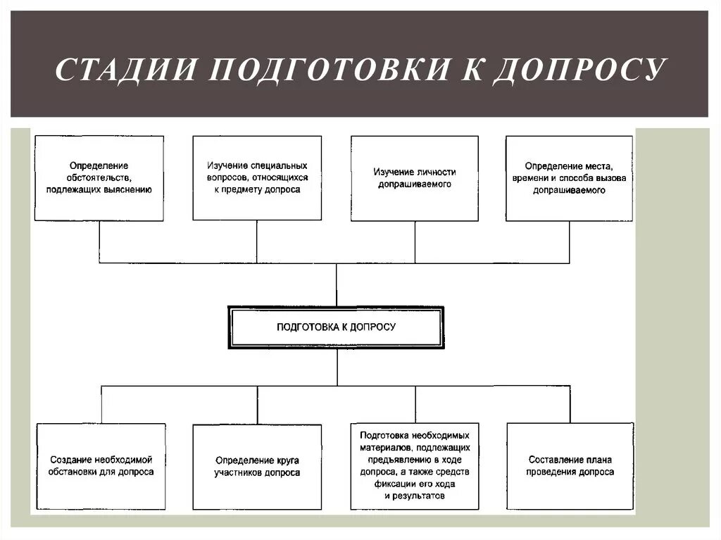 Элементы подготовки к допросу. Подготовка к допросу криминалистика. Распределите последовательно стадии допроса. Этапы подготовки к допросу.