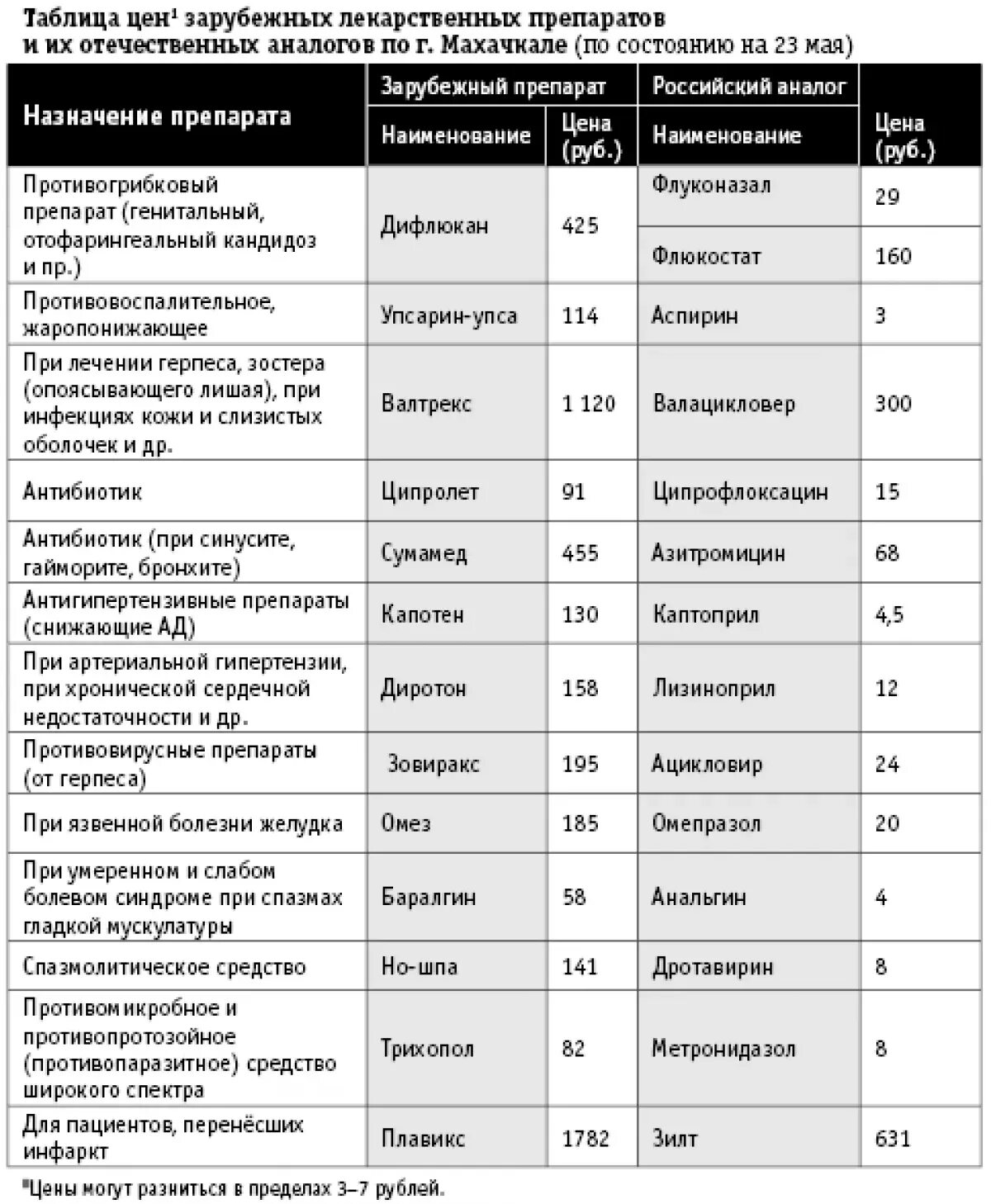 Список дорогих лекарств