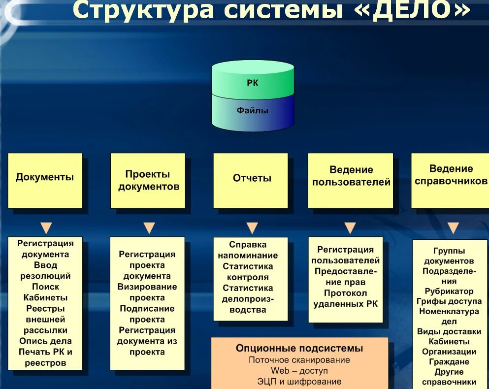 Система автоматизации делопроизводства и документооборота «дело». В состав систем электронного документооборота. Система электронного документооборота «дело» (СЭД «дело»). Структура системы документооборота.