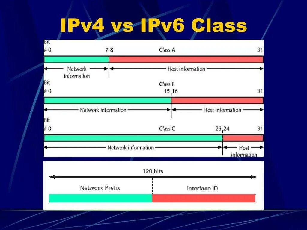 Сколько ipv4. Ipv4 и ipv6. Ipv4 и ipv6 разница. Ipv4 как выглядит. Ipv4 сеть.