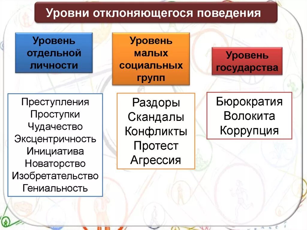 Уровни отклоняющегося поведения. Уровни отклонения поведения. Отклоняющееся поведение на уровне отдельной личности. Уровни девиантного поведения. Уровни девиантного поведения примеры