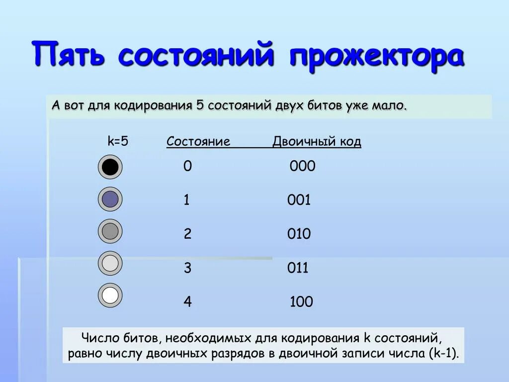 Сколько двоичных разрядов. Минимальное число бит для числа. Бит и двоичный разряд. Разряды двоичного числа. Сколькими битами кодируется цифра.