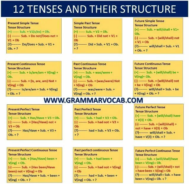 Present tenses егэ. Tenses таблица. english tenses chart. structure of tenses. tenses in english table.