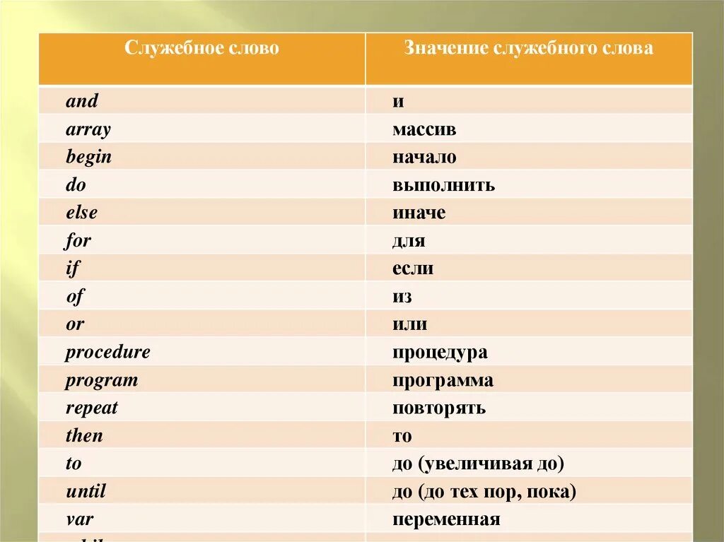 Как переводится паскаль. Служебные словава Паскаль. Служебные слова языка программирования. Что значит var в Паскале. Язык Паскаль обозначения.