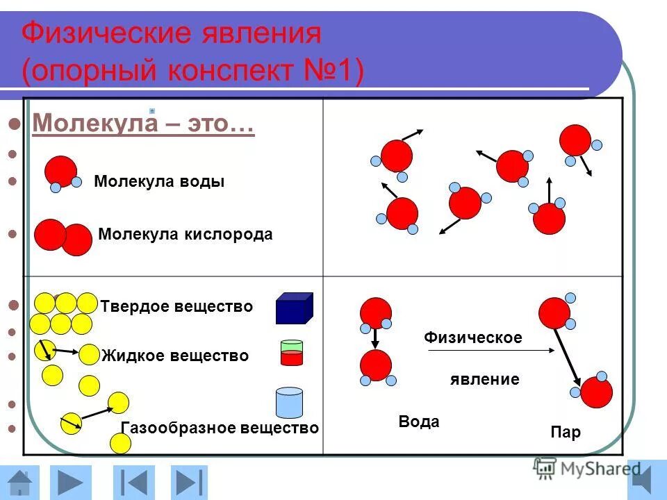 Взаимодействие молекул явления. 1 Молекула кислорода. Молекула это в физике. Сигнальные молекулы. Физические явления молекулы.