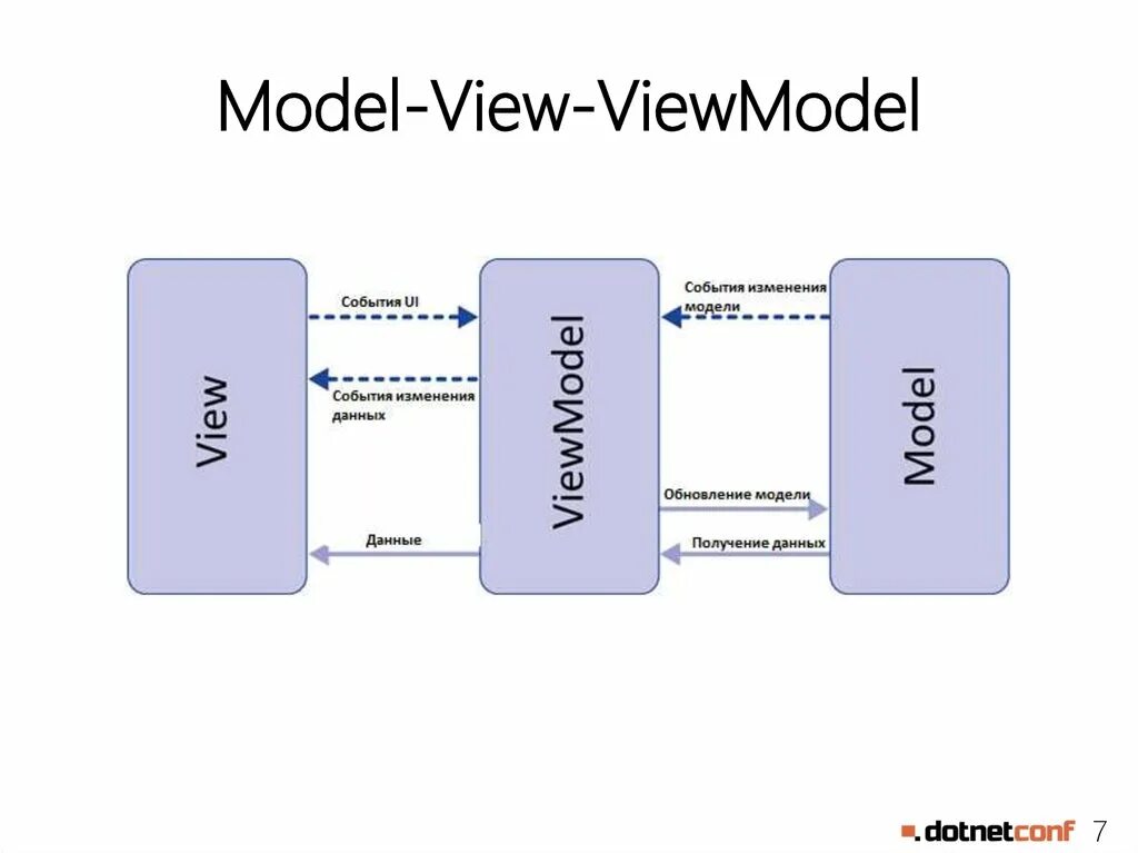 Мод на view model. Mvvm архитектура. mvvm паттерн. mvvm схема. mvvm модель.