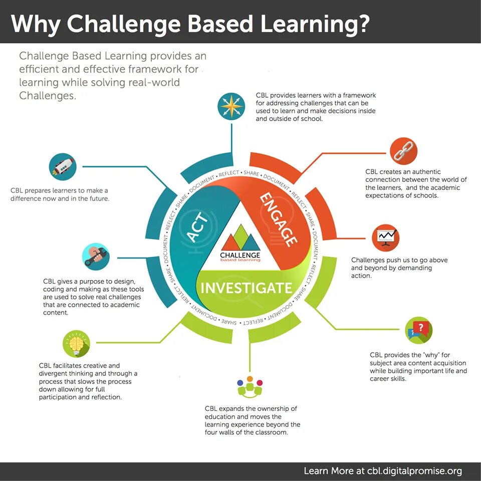 Skill learn. Based learning. the learning challenge. challenge based learning (cbl) это. life based learning.