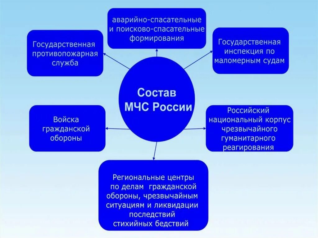 Мчс обж 9 класс. Состав МЧС. Какие службы входят в состав МЧС. Состав МЧС России входят. Структуры входящие в состав МЧС.