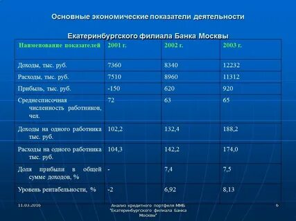 Виды финансово экономических показателей