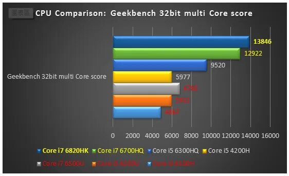 Cpu comparison