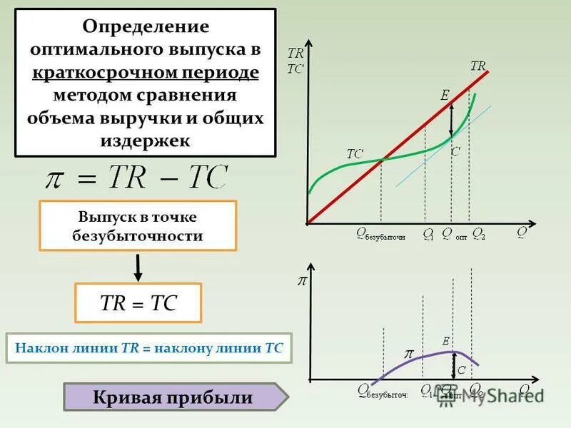 Определение оптимального выпуска. Определение оптимального выпуска