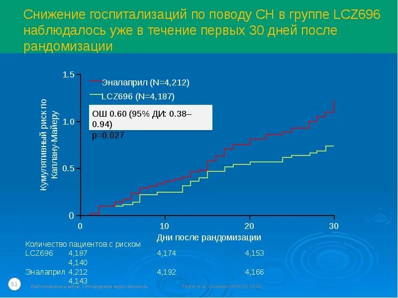 Снижение госпитализации
