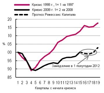 Что происходит после кризиса