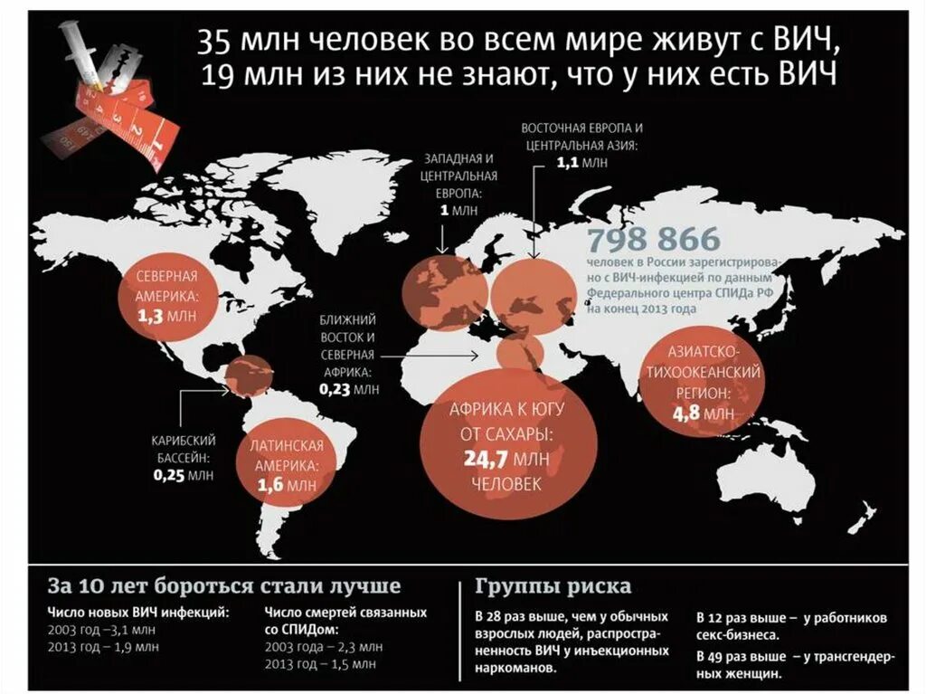 Распространение ВИЧ И СПИД В мире. Инфографика ВИЧ В мире. Последствия заболевания ВИЧ. Наркотики и ВИЧ инфекция. Сколько живет человек со спидом без лечения