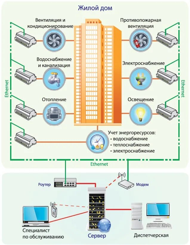 PLC технологии. Современные PLC телекоммуникации