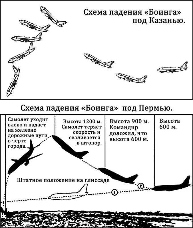 траектория запуска ракеты. схема крушения самолета. сихотэ-алинский метеорит карта падения. скорость полета самолета. схема падения.