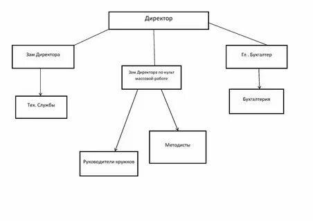 Отдел кадров в культуре