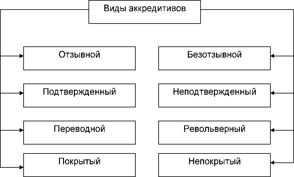 Виды аккредитивов схема. Виды расчетов по аккредитиву. Аккредитивная форма расчетов. Классификация аккредитивов.. Виды банковских аккредитивов.