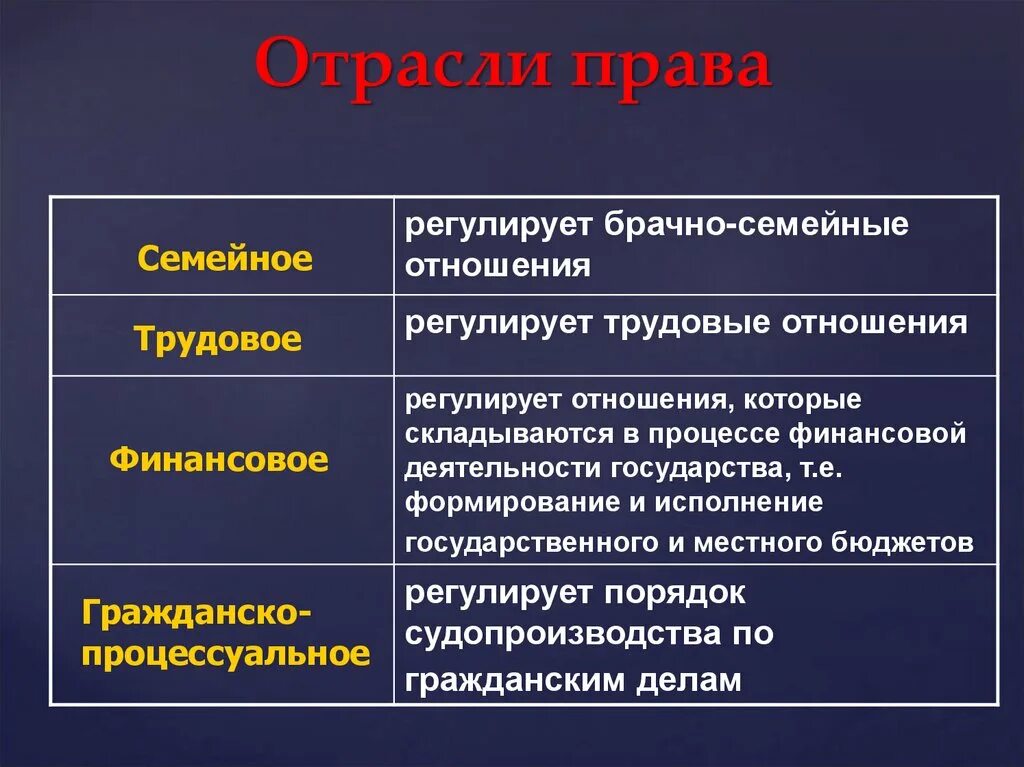 Ситуации которые регулируются правом. Отрасли правда Обществознание. Отраслр правда, регулирующие отношения.