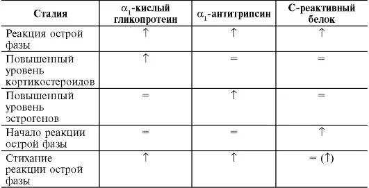 Определение белков острой фазы с-реактивный белок норма у женщин. Исследование уровня с-реактивного белка. Белки острой фазы с реактивный белок повышен. Острая фаза с реактивный белок норма. Результаты с реактивного белка