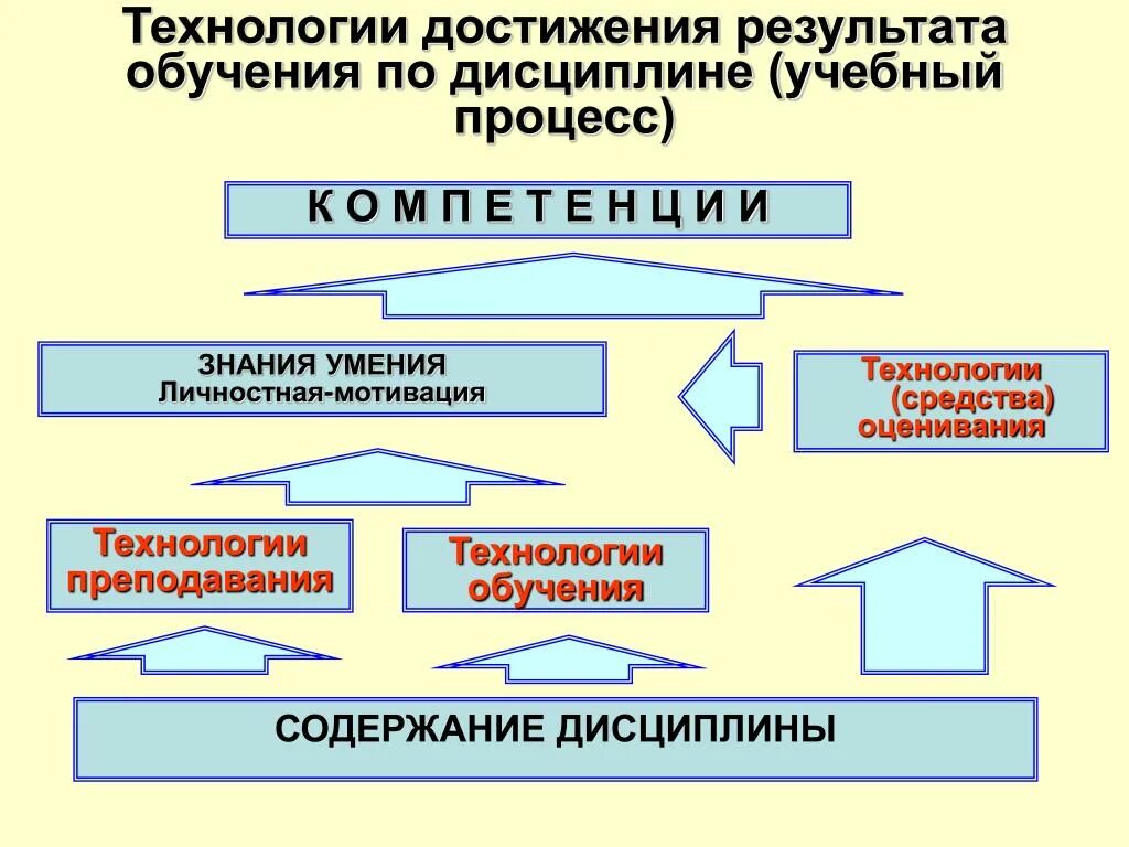 Технология достижения результата. Технологичные достижения. Средства достижения результата обучения. Результаты обучения. Средства и методы достижения результатов