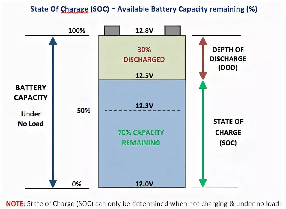 Battery discharge. Battery State of charge. Заряд батарей по dod. Discharge curvepb Battery.