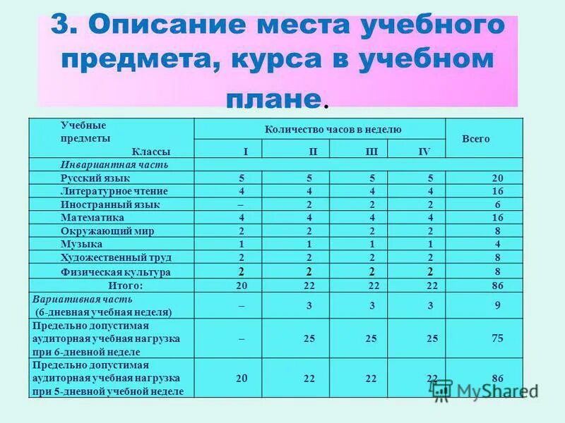 5 класс количество часов. Предметы учебного плана. Место в учебном плане. Описание места учебного предмета в учебном плане. Опишите место учебного предмета в учебном плане..