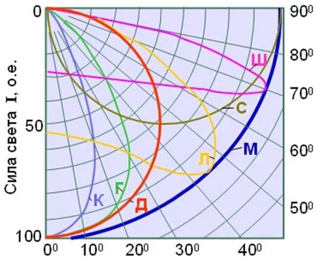 диаграмма кривой силы света. кривая силы света (ксс): д (косинусная). кривые света светильников. кривая силы света светильника. тип ксс (кривые силы света).