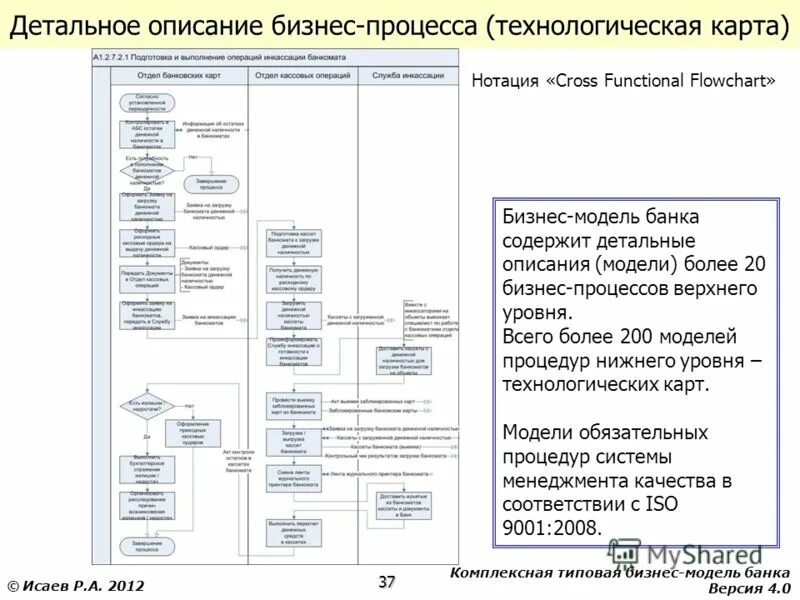 технологическиепроцесчы пример. схема организации процесса продаж в банке. технология процесса банка. бизнес процесс управление финансами схема. модель смк банка.
