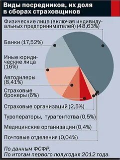 Посредники на страховом рынке