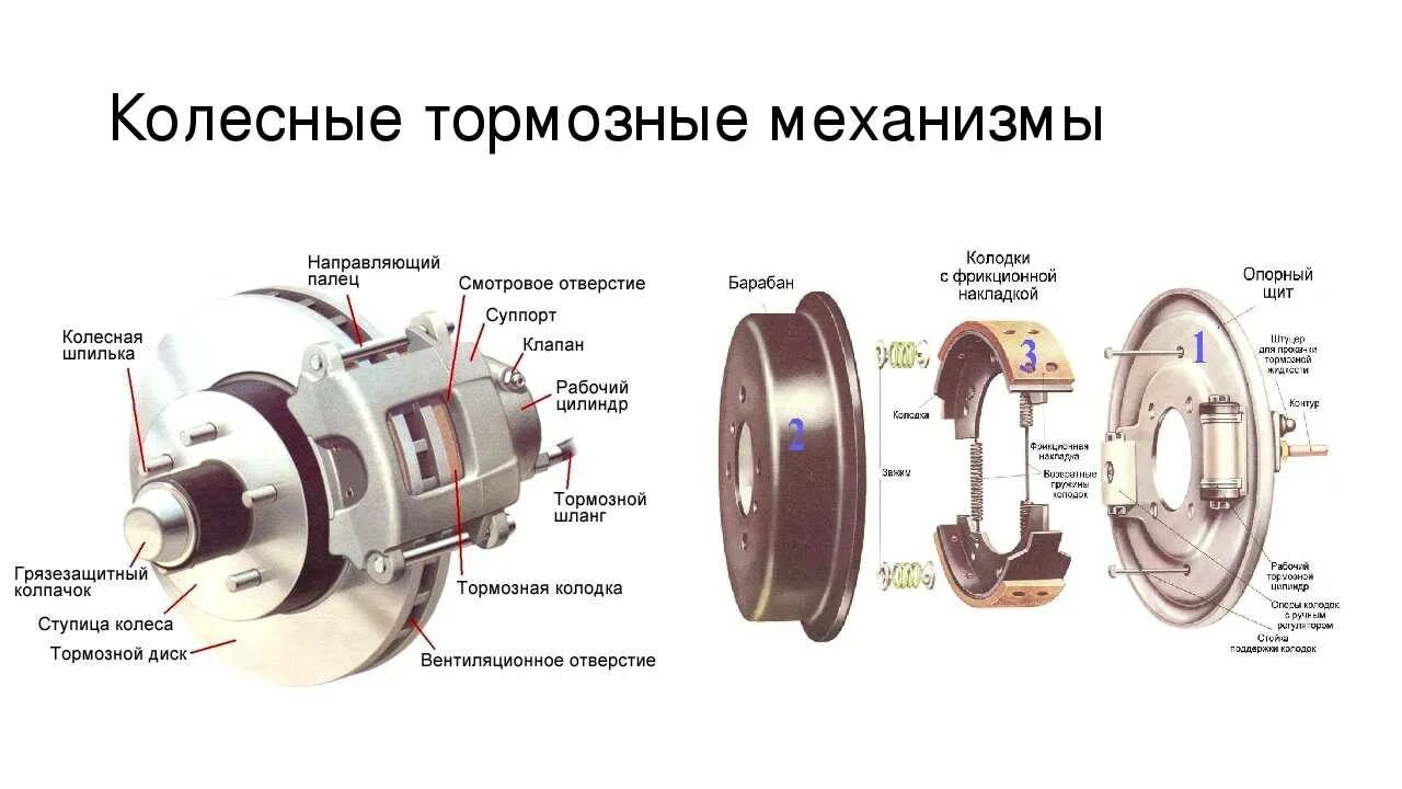 Действие тормоза. Принцип работы тормозного механизма. Тормозной механизм колеса легкового автомобиля. Из чего состоит тормозная система автомобиля. Тормозной механизм дискового типа состоит из.