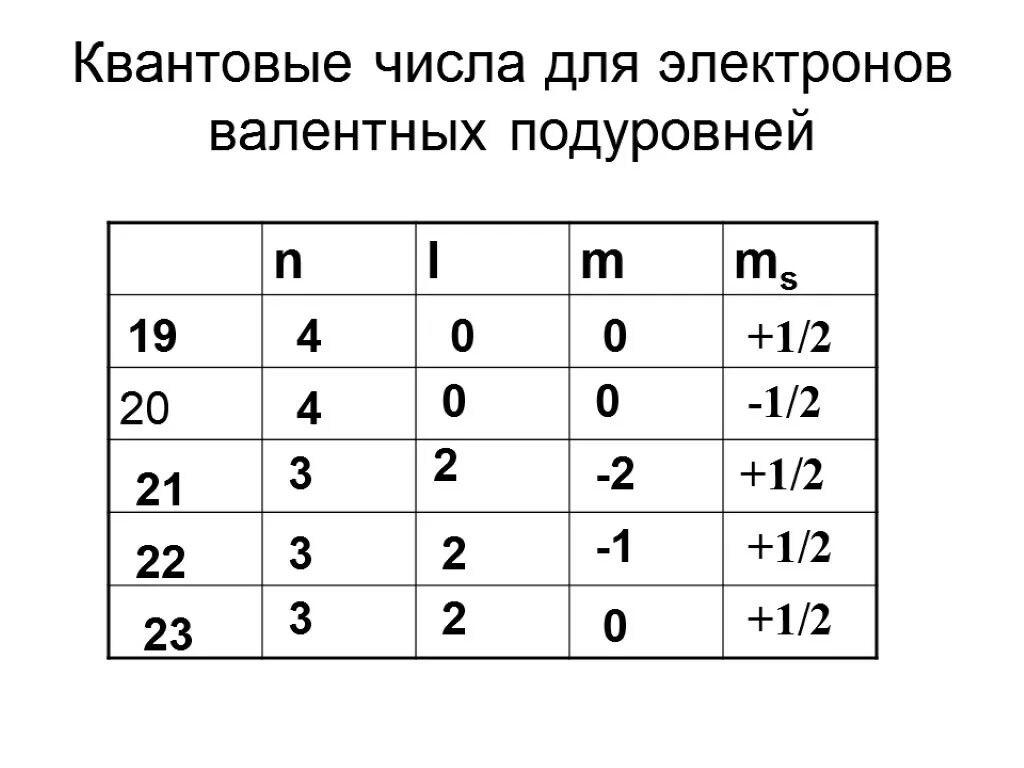 Число валентных электронов в таблице менделеева Квантовые числа электронов