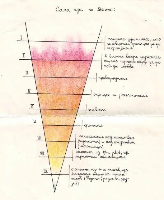 Лестница данте для похудения. 9 Кругов ада Данте. Круги ада Данте Алигьери. Схема ада Данте. Схема 9 кругов ада Данте.