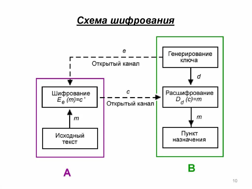 Асимметричное шифрование схема. Асимметричный ключ шифрования. RSA шифрование схема. Несимметричной схемы шифрования. Асимметричные ключи шифрования