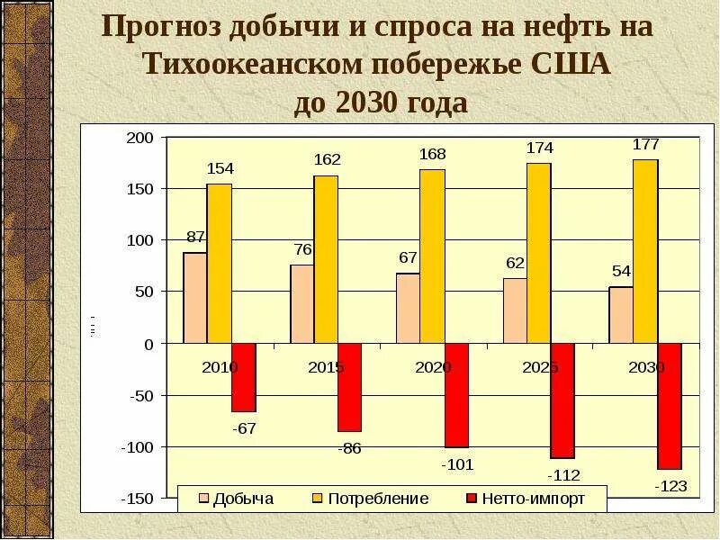 Прогноз добыча. Спрос на нефть.