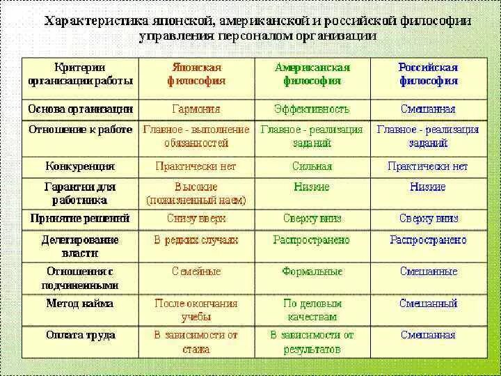 В чем заключаются особенности организации. Характеристика российского подхода к управлению персоналом. Сравнительная характеристика моделей менеджмента. Российский подход к управлению персоналом организации. Российский подход к управлению персоналом таблица.