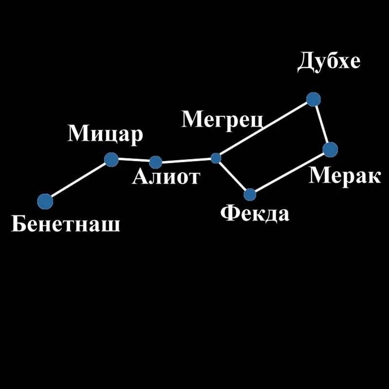 Дубхе Альфа большой медведицы. Дубхе мерак Фекда Мегрец Алиот Мицар бенетнаш. Большая Медведица название звезд. Большая Медведица Алиот и Дубхе. Сколько звезд составляют большую медведицу