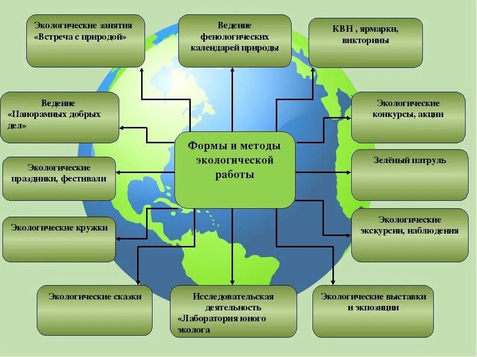 Экологическое воспитание схема. Методы и формы экологического образования. Формы и методы экологического воспитания. Методы экологического воспитания и образования. Направления экологической деятельности