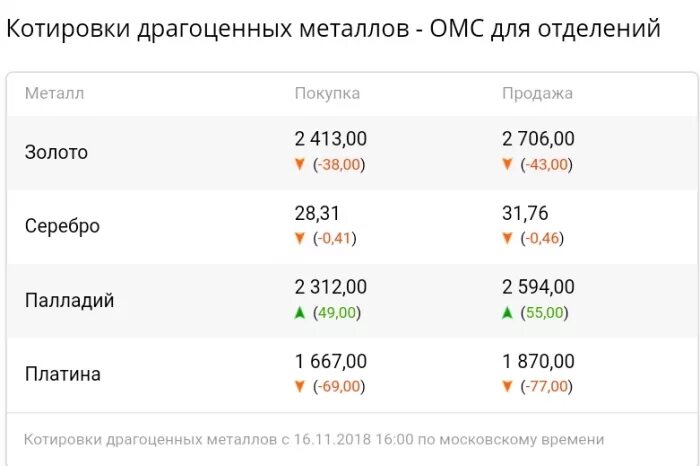 Сбербанк драгоценные металлы. Котировки драгоценных металлов. котировки драгоценных металлов в сбербанке. стоимость драгоценных металлов. котировки драгметаллов сбербанк.