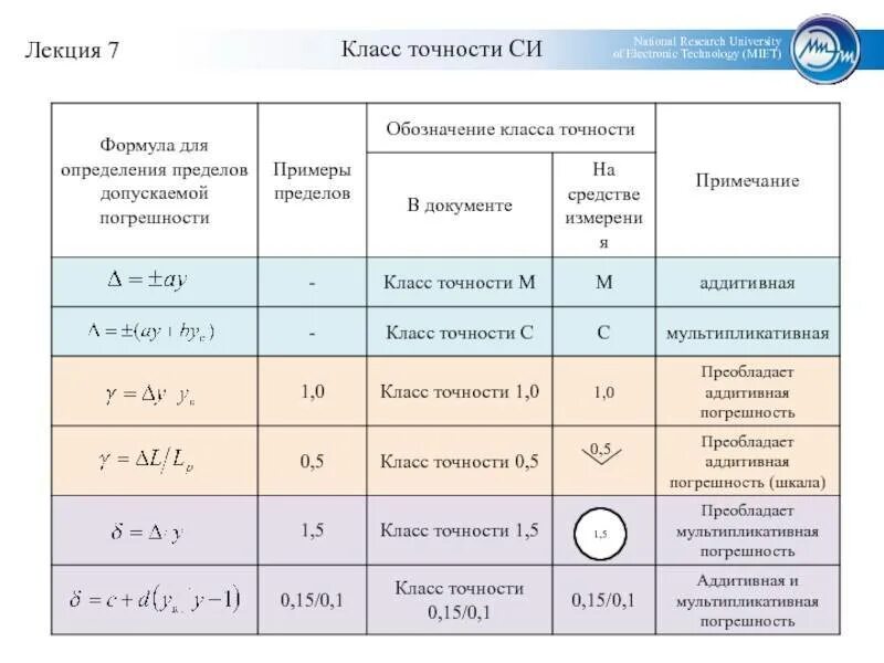 Выражение результата измерений. Классы точности измерительных приборов. Классы точности средств измерений. Класс точности 0 2 погрешность. Класс точности средств измерений формула.