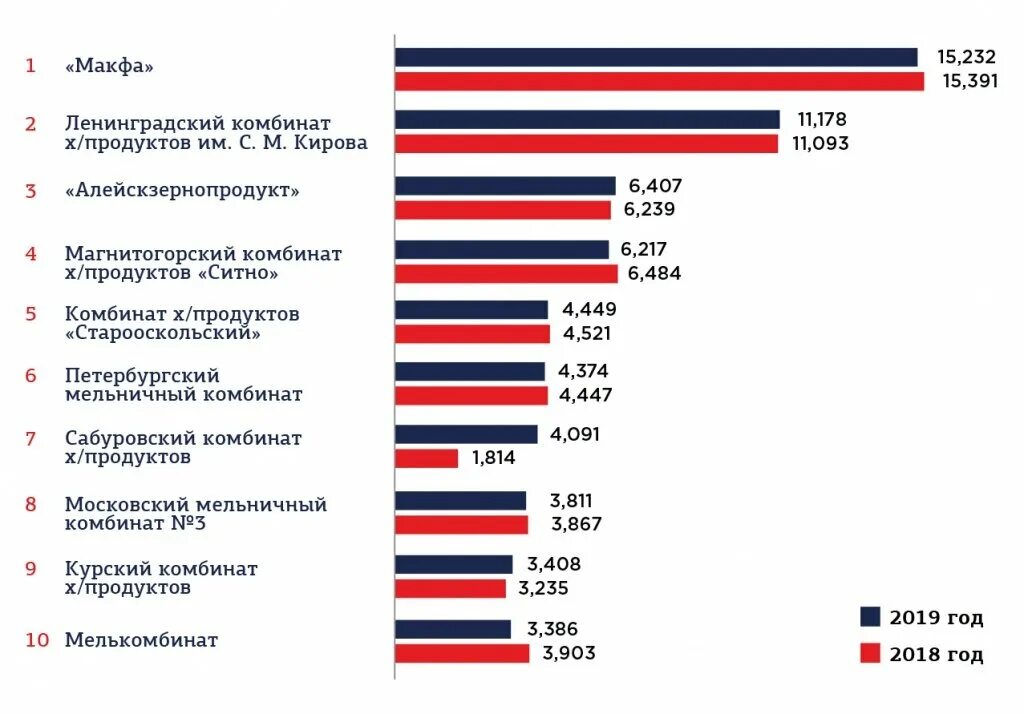 Анализ рынка муки. Мука производители России. Крупные производители муки в России. Топ 10 производителей муки в России.