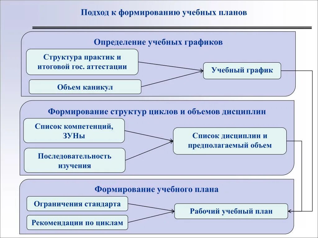 Структура создания индивидуального проекта Формирование учебных планов - 2/48