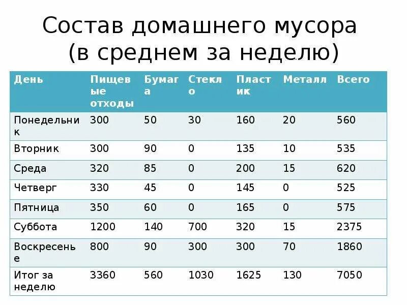 Твердо бытовые отходы нормы. Состав и объем отходов. Состав ТБО таблица.