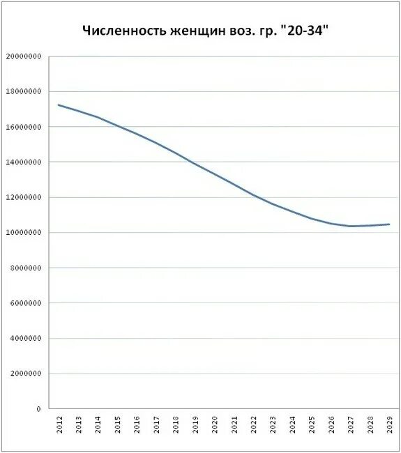 Численность женщин по возрасту. Росстат численность женщин репродуктивного возраста.