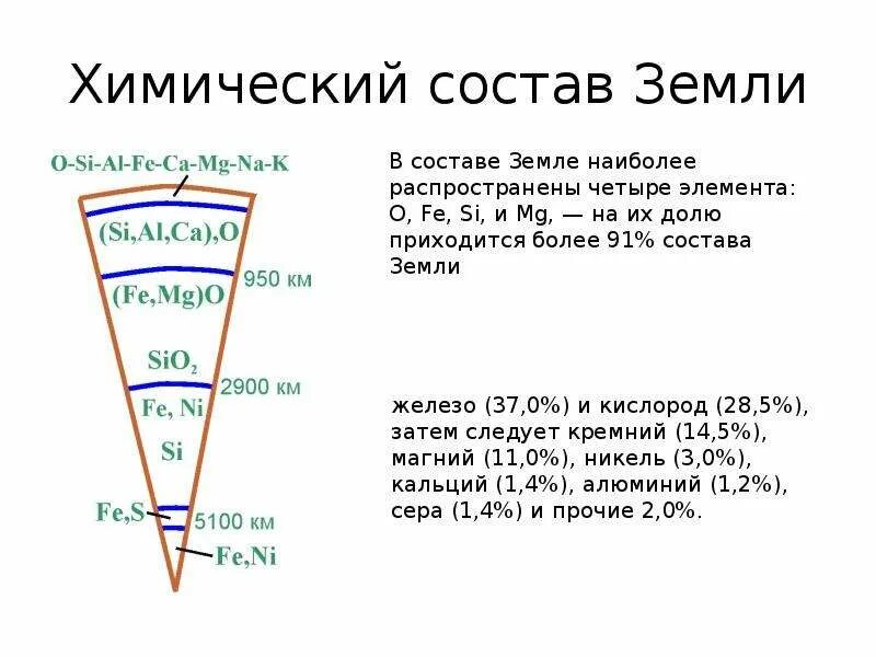 Химическая поверхность земли. Химический состав земли. химические свойства планеты земля. химический состав планеты земля. состав планеты земля таблица.